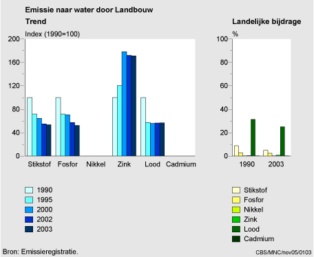 Figuur Figuur bij indicator Belasting van het oppervlaktewater door de landbouw, 1990-2003. In de rest van de tekst wordt deze figuur uitgebreider uitgelegd.