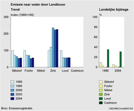 Figuur Figuur bij indicator Belasting van het oppervlaktewater door de landbouw, 1990-2004. In de rest van de tekst wordt deze figuur uitgebreider uitgelegd.