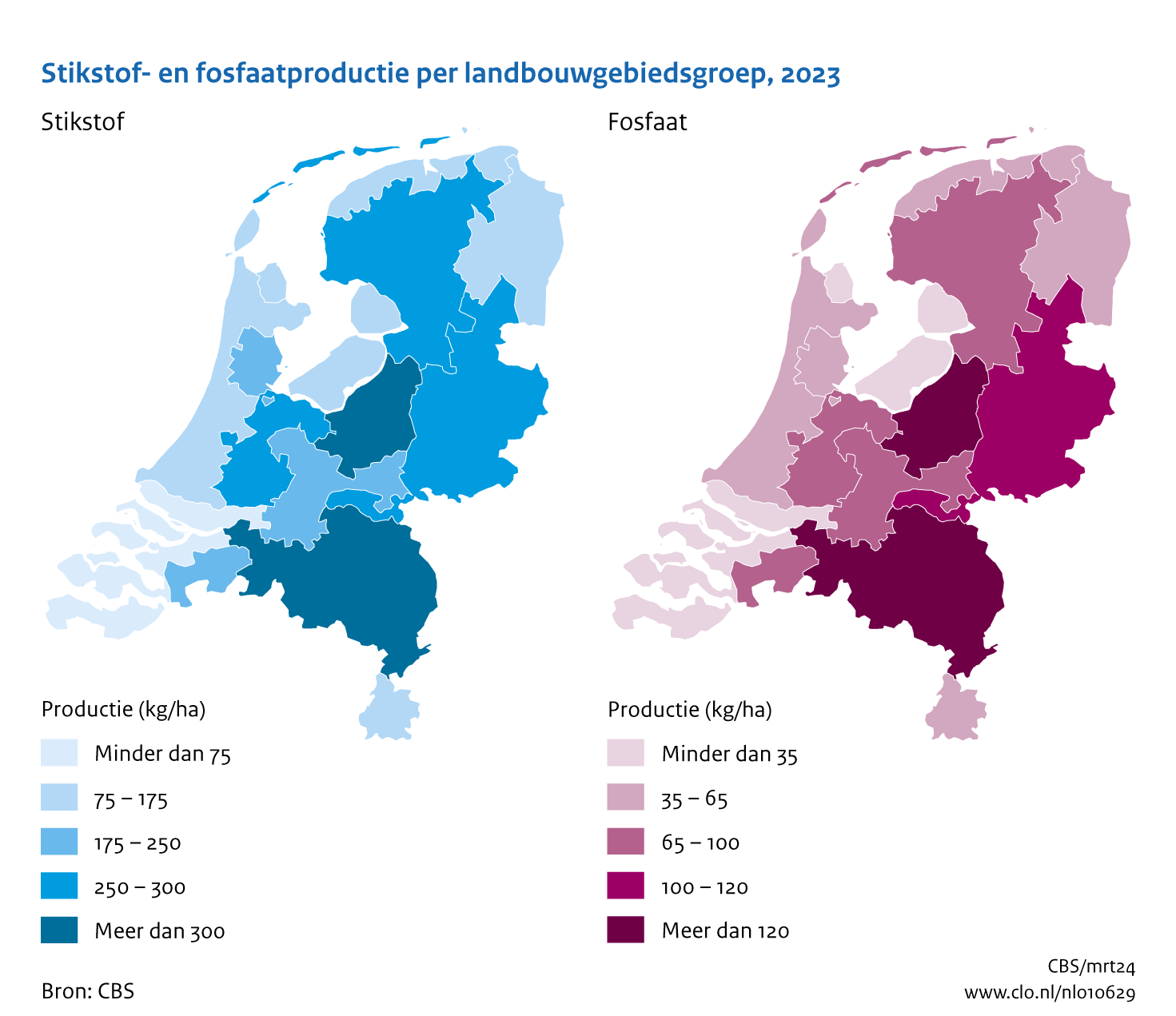 Twee kaarten met de 14 landbouwgebruiksgebieden in Nederland. De linker kaart geeft de productie van stikstof weer en de rechter kaart de productie van fosfaat. De hoogste productie in kg/ha in 2023 van zowel stikstof als fosfaat vindt plaats in de veehouderijgebieden.