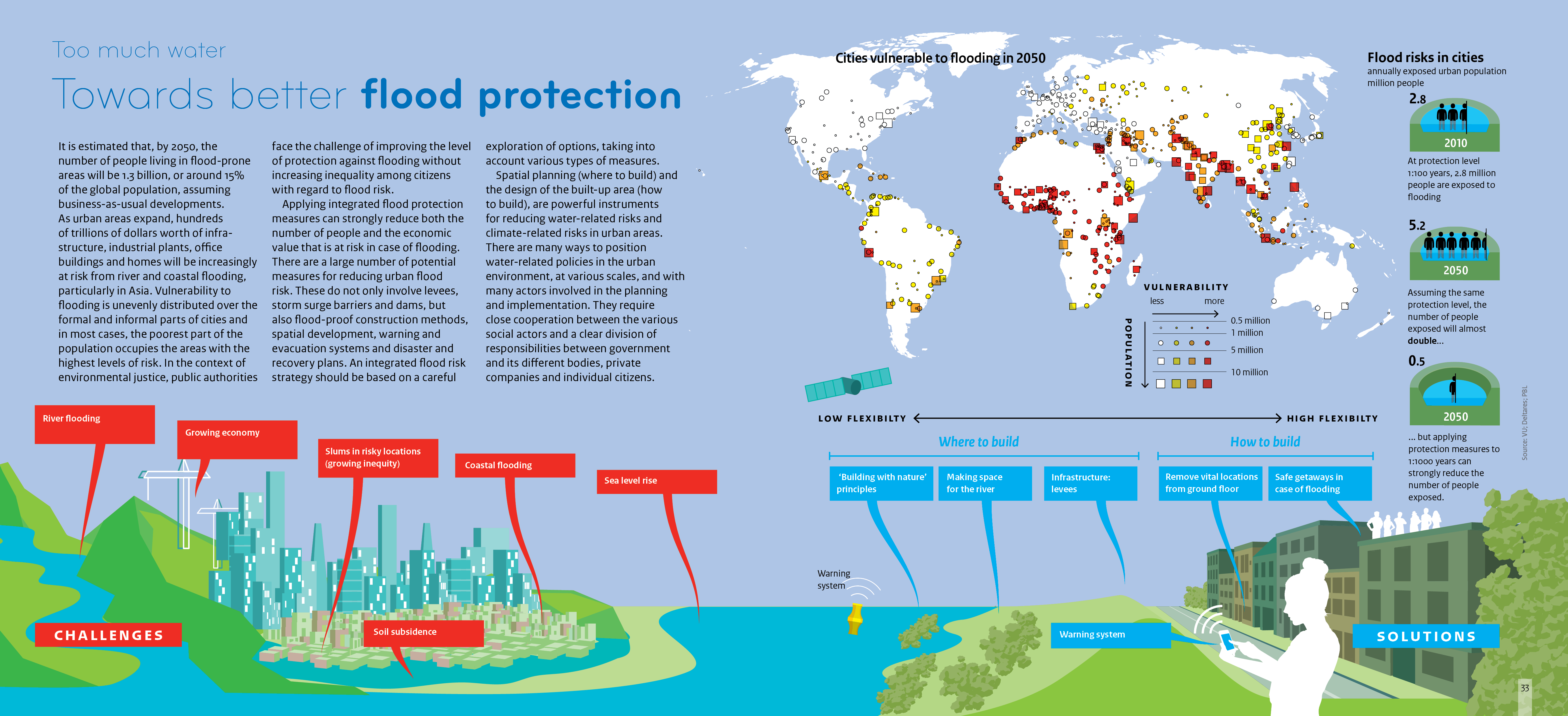 Cities vulnerable to flooding in 2050 are mostly in Sub-Saharan Africa and Southeast Asia, and in coastal zones. Infographic right shows flood risk in cities, where flood risk will double by 2050 at a 1:100 protection level. Illustration shows various challenges including coastal flooding, and solutions, such as building with nature principles.