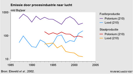 Figuur Figuur bij indicator Radioactieve stoffen: emissies door de procesindustrie, 1994-2002. In de rest van de tekst wordt deze figuur uitgebreider uitgelegd.