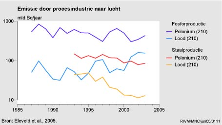 Figuur Figuur bij indicator Radioactieve stoffen: emissies door de procesindustrie, 1994-2003. In de rest van de tekst wordt deze figuur uitgebreider uitgelegd.