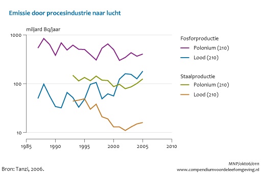 Figuur Figuur bij indicator Radioactieve stoffen: emissies door de procesindustrie, 1987-2005. In de rest van de tekst wordt deze figuur uitgebreider uitgelegd.