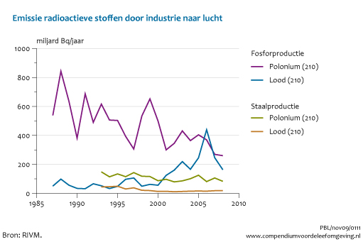 Figuur Emissie radioactieve stoffen naar lucht door de Nederlandse industrie. In de rest van de tekst wordt deze figuur uitgebreider uitgelegd.