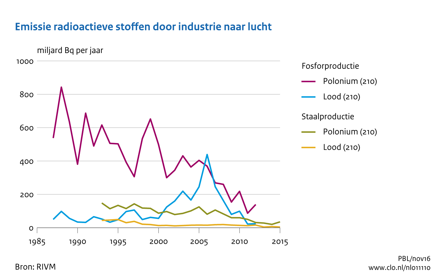 Figuur Emissie radioactieve stoffen naar lucht door de Nederlandse industrie. In de rest van de tekst wordt deze figuur uitgebreider uitgelegd.