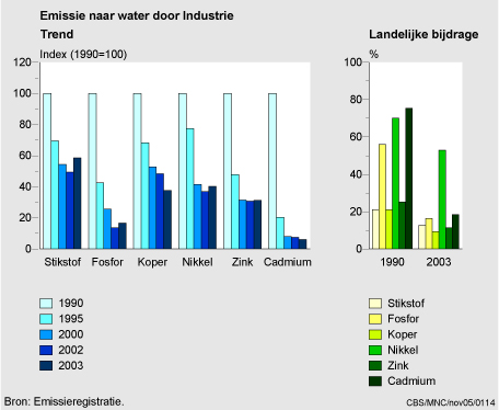 Figuur Figuur bij indicator Belasting van het oppervlaktewater door de industrie, 1990-2003. In de rest van de tekst wordt deze figuur uitgebreider uitgelegd.