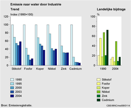 Figuur Figuur bij indicator Belasting van het oppervlaktewater door de industrie, 1990-2004. In de rest van de tekst wordt deze figuur uitgebreider uitgelegd.