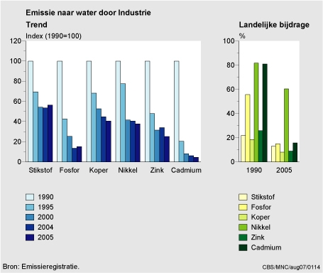 Figuur Figuur bij indicator Belasting van het oppervlaktewater door de industrie, 1990-2005. In de rest van de tekst wordt deze figuur uitgebreider uitgelegd.