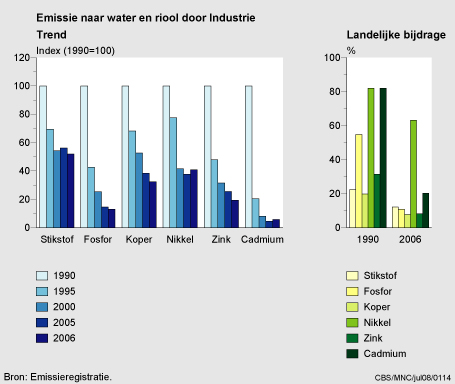 Figuur Emissie naar water door de industrie 1990-2006. In de rest van de tekst wordt deze figuur uitgebreider uitgelegd.