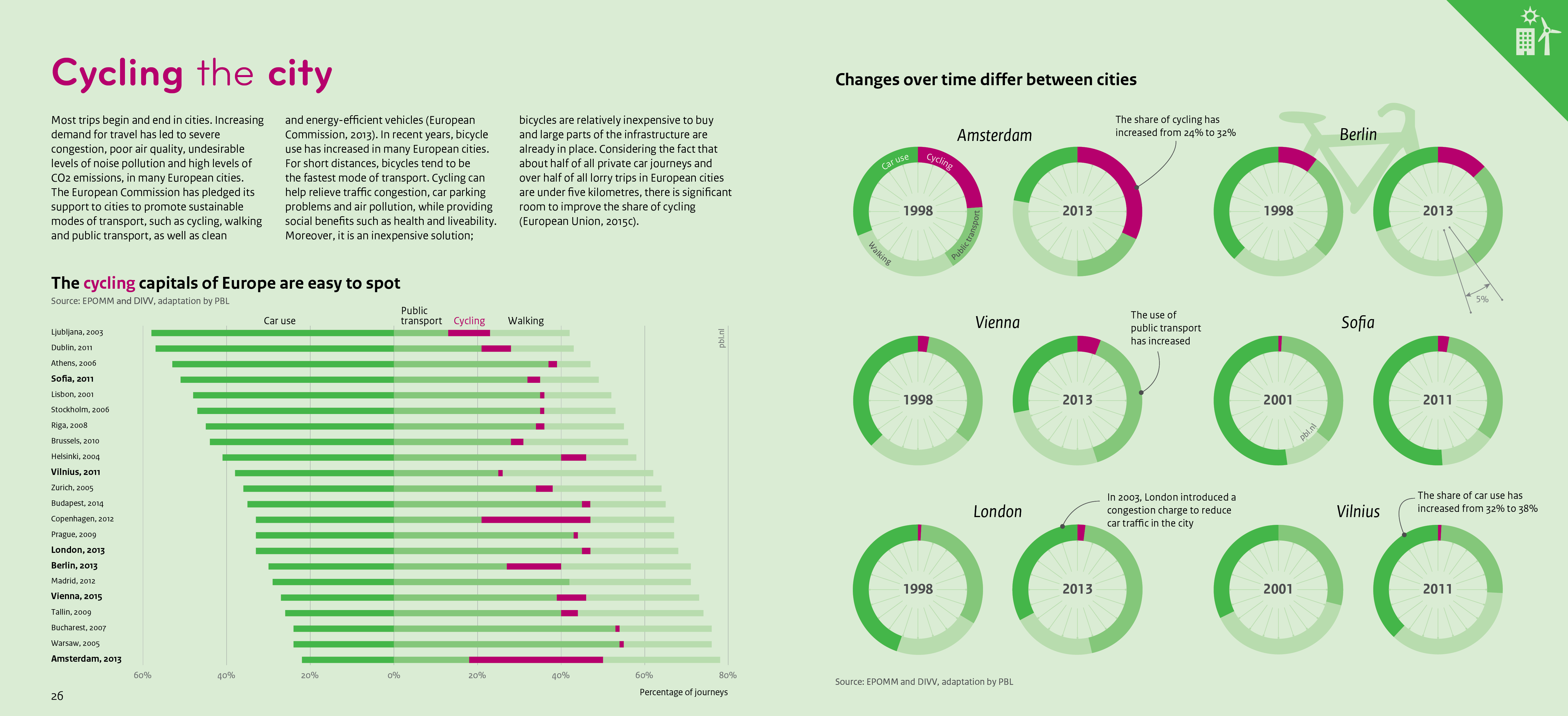 This infographic shows the modal share and the share of cycling in European capital cities.
