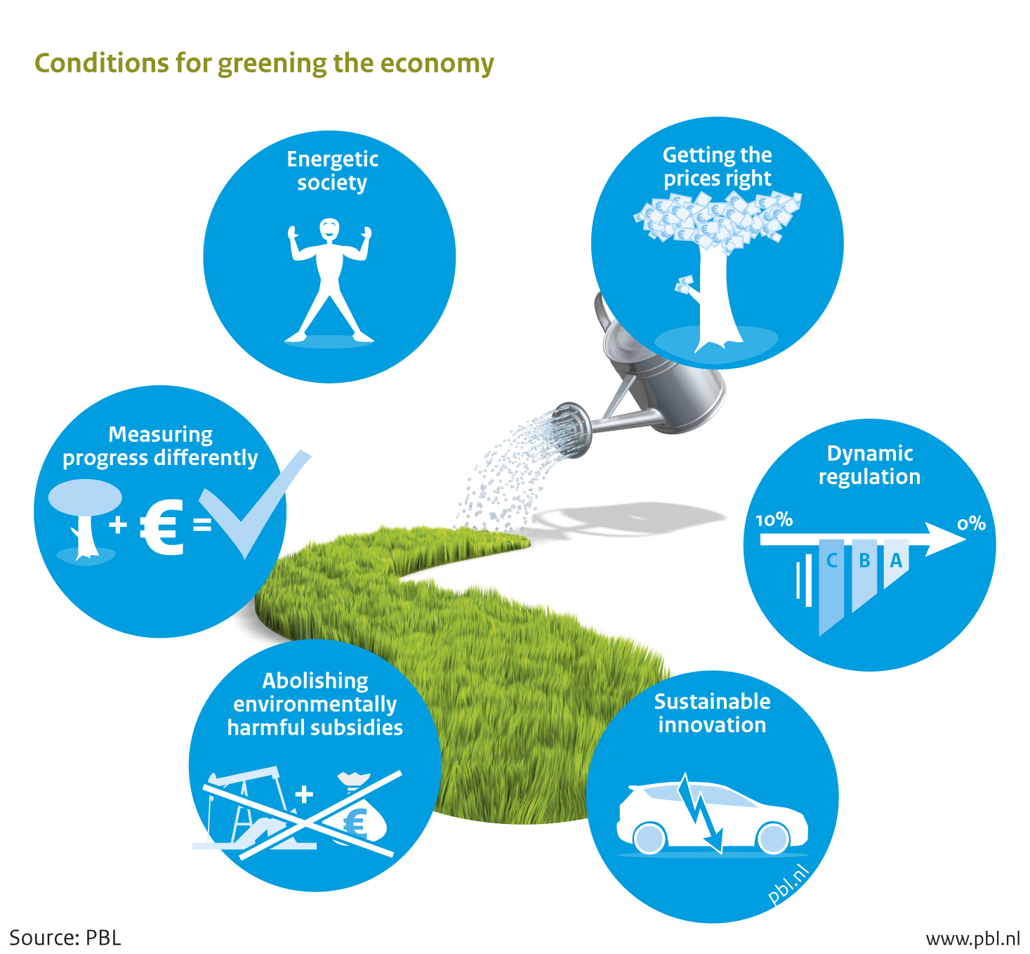 Conditions for greening the economy: read the text for more information