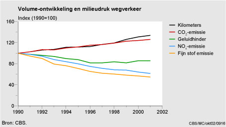 Figuur Figuur bij indicator Wegverkeer: volumeontwikkeling en milieudruk, 1990-2001. In de rest van de tekst wordt deze figuur uitgebreider uitgelegd.