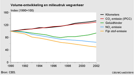 Figuur Figuur bij indicator Wegverkeer: volumeontwikkeling en milieudruk, 1990-2002. In de rest van de tekst wordt deze figuur uitgebreider uitgelegd.