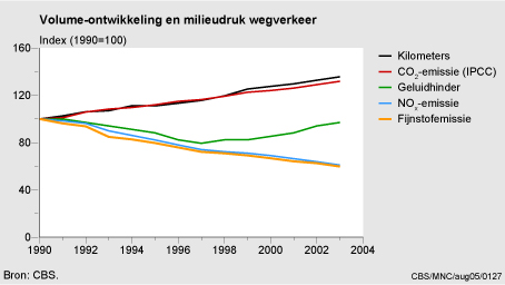 Figuur Figuur bij indicator Wegverkeer: volumeontwikkeling en milieudruk, 1990-2003. In de rest van de tekst wordt deze figuur uitgebreider uitgelegd.