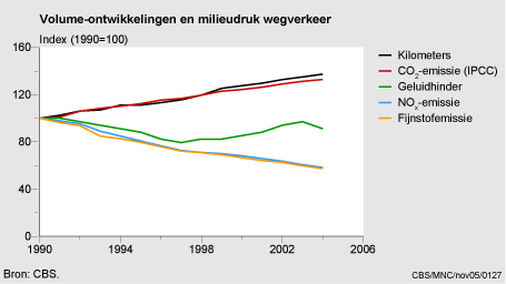 Figuur Figuur bij indicator Wegverkeer: volumeontwikkeling en milieudruk, 1990-2004. In de rest van de tekst wordt deze figuur uitgebreider uitgelegd.