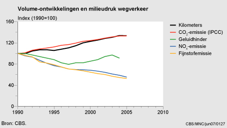 Figuur Figuur bij indicator Wegverkeer: volumeontwikkeling en milieudruk, 1990-2005. In de rest van de tekst wordt deze figuur uitgebreider uitgelegd.