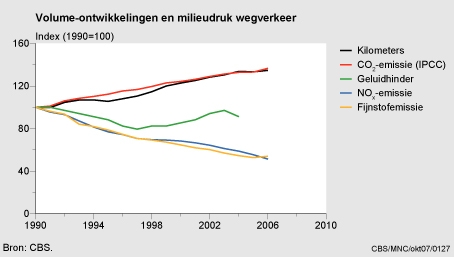 Figuur Figuur bij indicator Wegverkeer: volumeontwikkeling en milieudruk, 1990-2006. In de rest van de tekst wordt deze figuur uitgebreider uitgelegd.