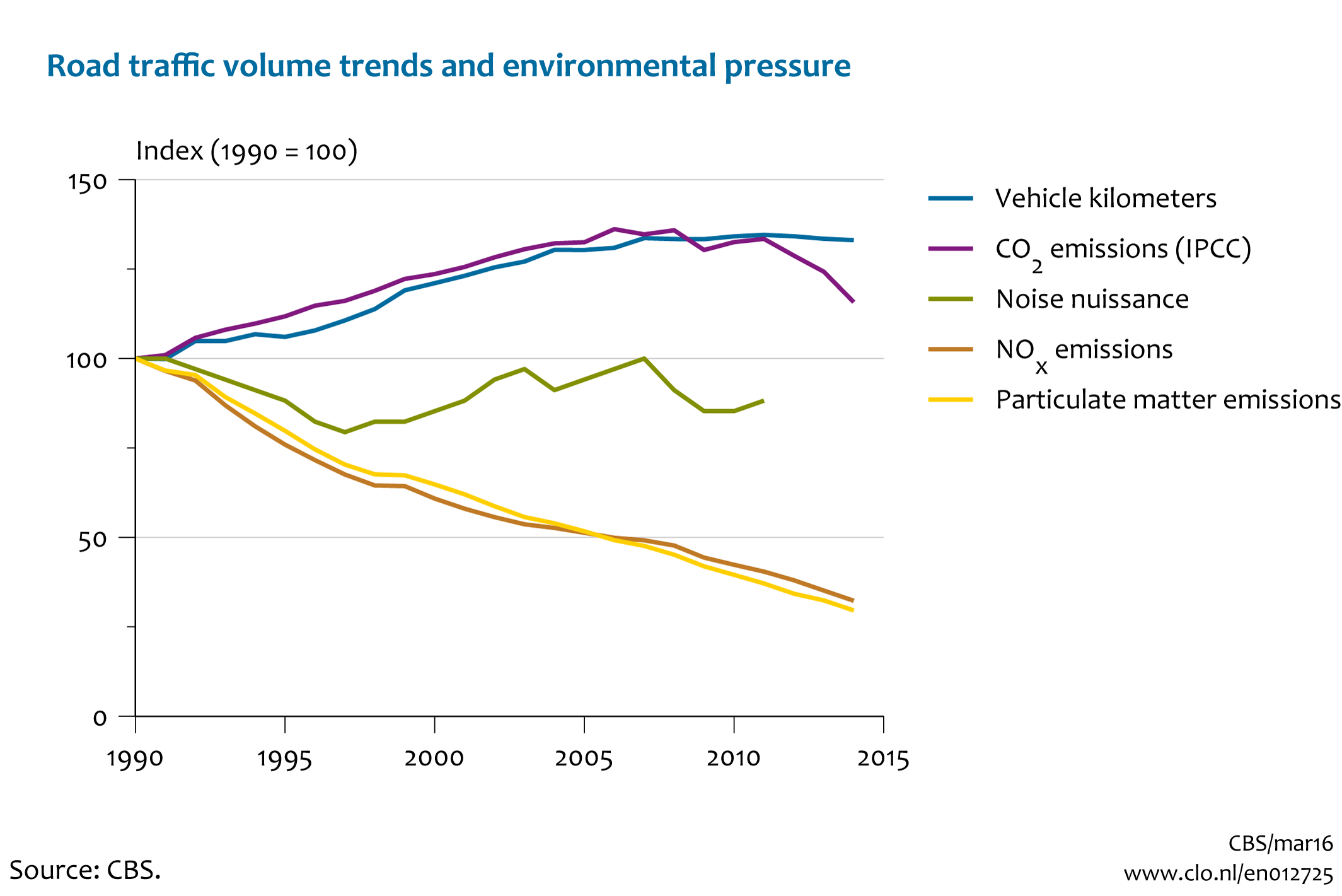 Image Road traffic volume trends and environmental pressure. The image is further explained in the text.