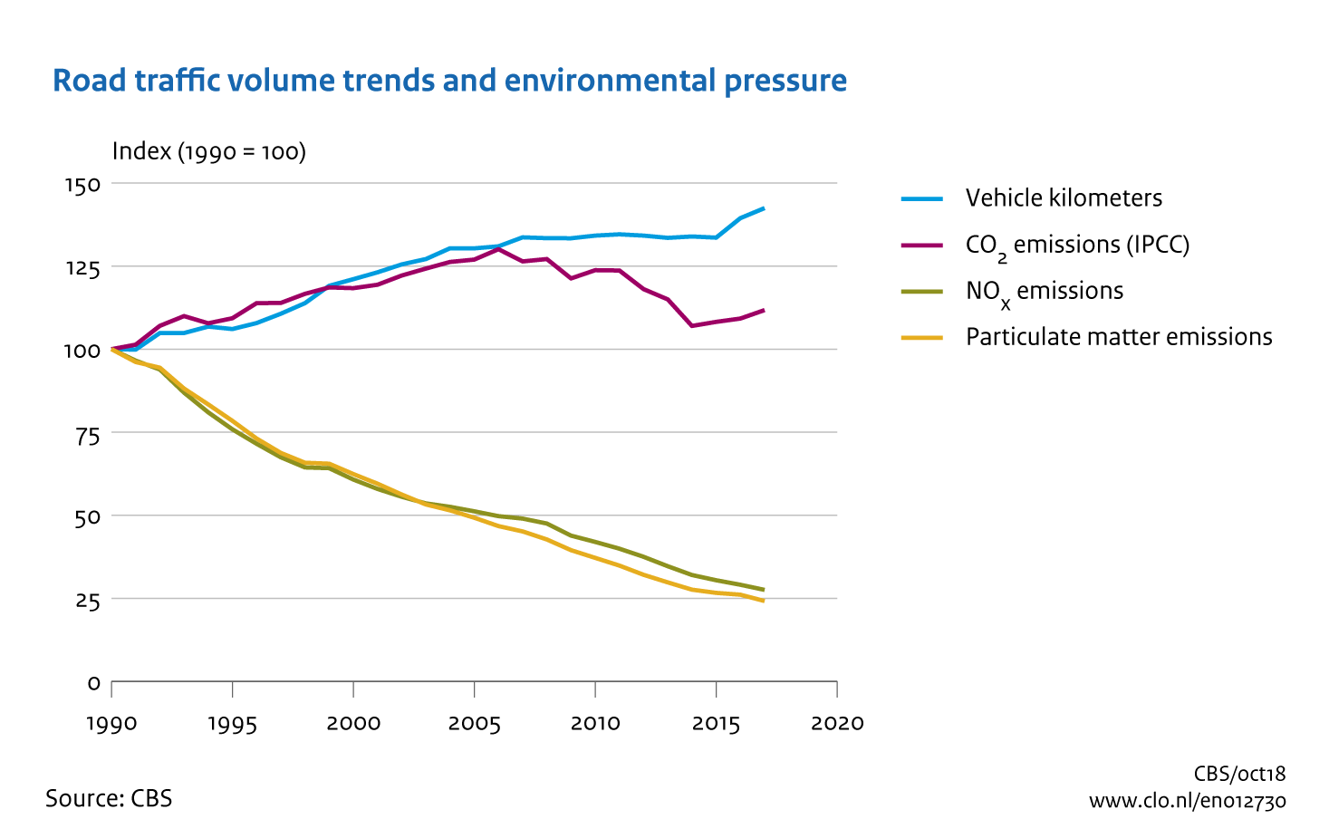 Image Road traffic volume trends and environmental pressure. The image is further explained in the text.