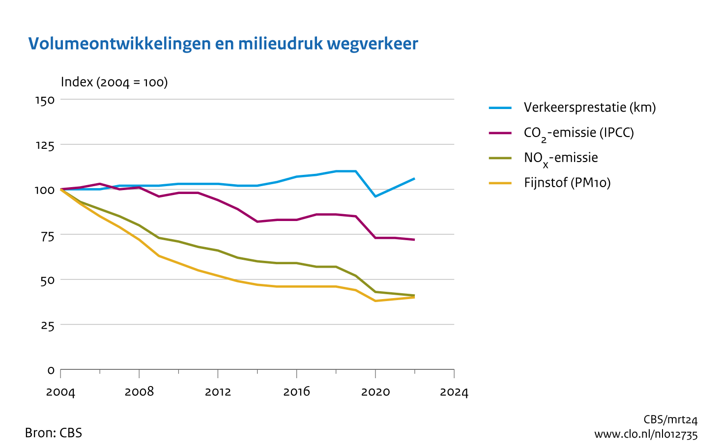 In 2022 is er 6 procent meer wegverkeer in Nederland dan in 2004. Ondanks deze toename van verreden voertuigkilometers is de emissie van koolstofdioxide door wegverkeer 28 procent lager dan in 2004 en is de uitstoot van stikstofoxiden en fijnstof (PM10) meer dan gehalveerd, namelijk met 59 en 60 procent.