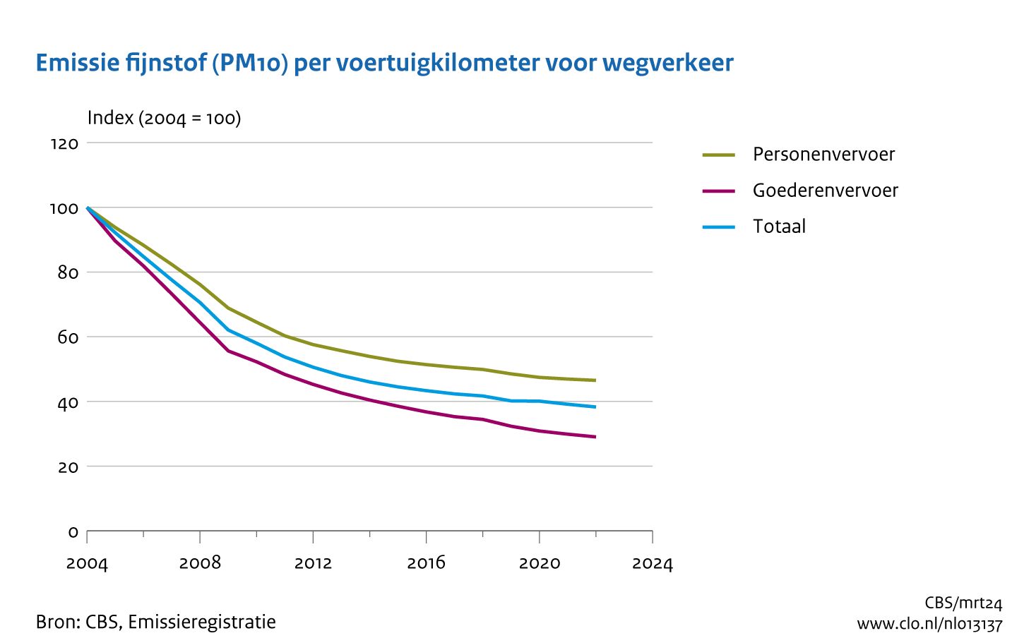 De gemiddelde emissie per voertuigkilometer van fijnstof met een diameter kleiner dan 10 µm (PM10) is van 2004 tot 2022 sterk gedaald: door voertuigen voor personenvervoer met 53 procent en door voertuigen voor het goederenvervoer met 71 procent.