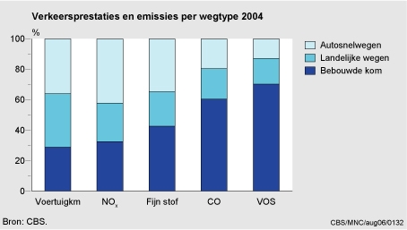 Figuur Figuur bij indicator Emissies en voertuigkilometers per wegtype, 2004. In de rest van de tekst wordt deze figuur uitgebreider uitgelegd.