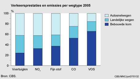 Figuur Figuur bij indicator Emissies en voertuigkilometers per wegtype, 2005. In de rest van de tekst wordt deze figuur uitgebreider uitgelegd.