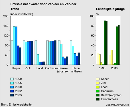 Figuur Figuur bij indicator Belasting van het oppervlaktewater door verkeer en vervoer, 1990-2003. In de rest van de tekst wordt deze figuur uitgebreider uitgelegd.