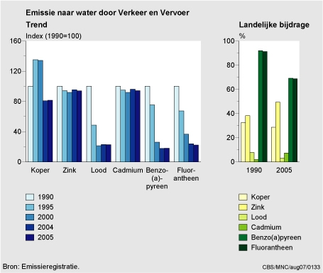 Figuur Figuur bij indicator Belasting van het oppervlaktewater door verkeer en vervoer, 1990-2005. In de rest van de tekst wordt deze figuur uitgebreider uitgelegd.