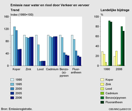 Figuur Emissie naar water door verkeer en vervoer 1990-2006. In de rest van de tekst wordt deze figuur uitgebreider uitgelegd.