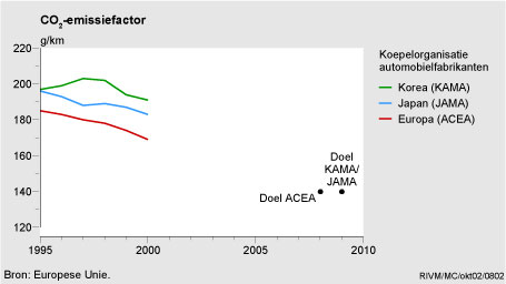 Figuur Figuur bij indicator CO2-emissie per voertuigkilometer voor personenauto's, 1995-2000. In de rest van de tekst wordt deze figuur uitgebreider uitgelegd.