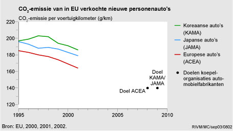 Figuur Figuur bij indicator CO2-emissie per voertuigkilometer voor personenauto's, 1995-2001. In de rest van de tekst wordt deze figuur uitgebreider uitgelegd.