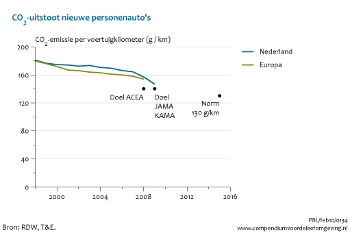 Figuur CO2-uitstoot van nieuwe personenauto's in Nederland en Europa. In de rest van de tekst wordt deze figuur uitgebreider uitgelegd.