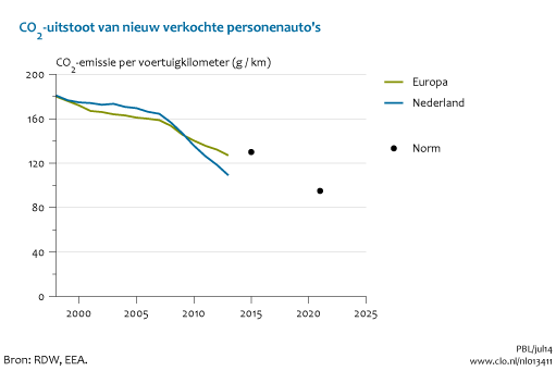 Figuur CO2-uitstoot (g/km) van nieuwe personenauto's in Nederland en Europa. Bron: RDW, EEA.. In de rest van de tekst wordt deze figuur uitgebreider uitgelegd.