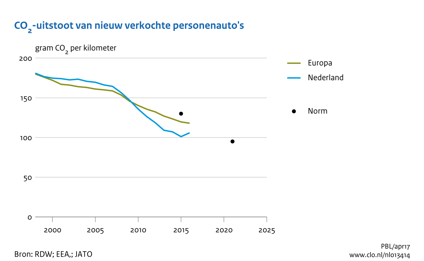 Figuur CO2-uitstoot (g/km) van nieuwe personenauto's in Nederland en Europa, op basis van Europese typegoedkeuring.. In de rest van de tekst wordt deze figuur uitgebreider uitgelegd.