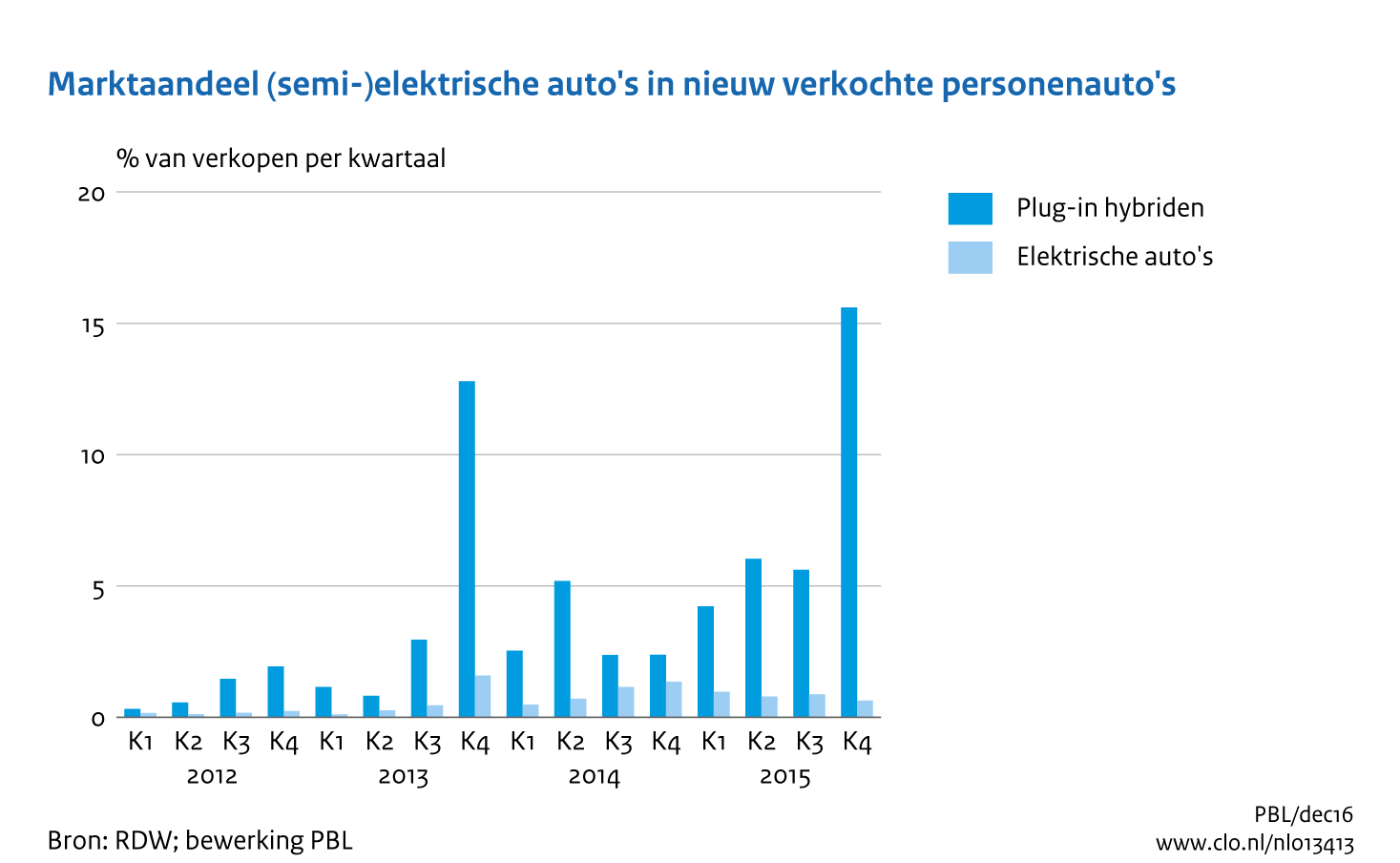 Figuur Marktaandeel (semi-) elektrische auto's in nieuw verkochte personenauto's per kwartaal. In de rest van de tekst wordt deze figuur uitgebreider uitgelegd.