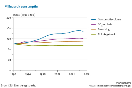 Figuur Index van consumptievolume, CO2-emissie, ruimtegebruik en bevolkingsgroei sinds 1990. In de rest van de tekst wordt deze figuur uitgebreider uitgelegd.