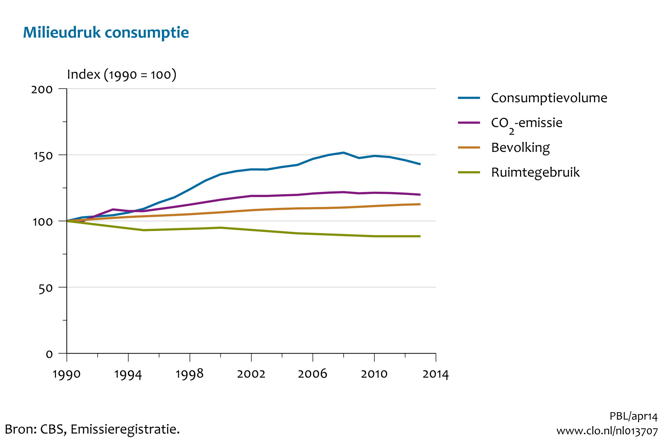 Figuur Index van consumptievolume, CO2-emissie, ruimtegebruik en bevolkingsgroei sinds 1990. In de rest van de tekst wordt deze figuur uitgebreider uitgelegd.
