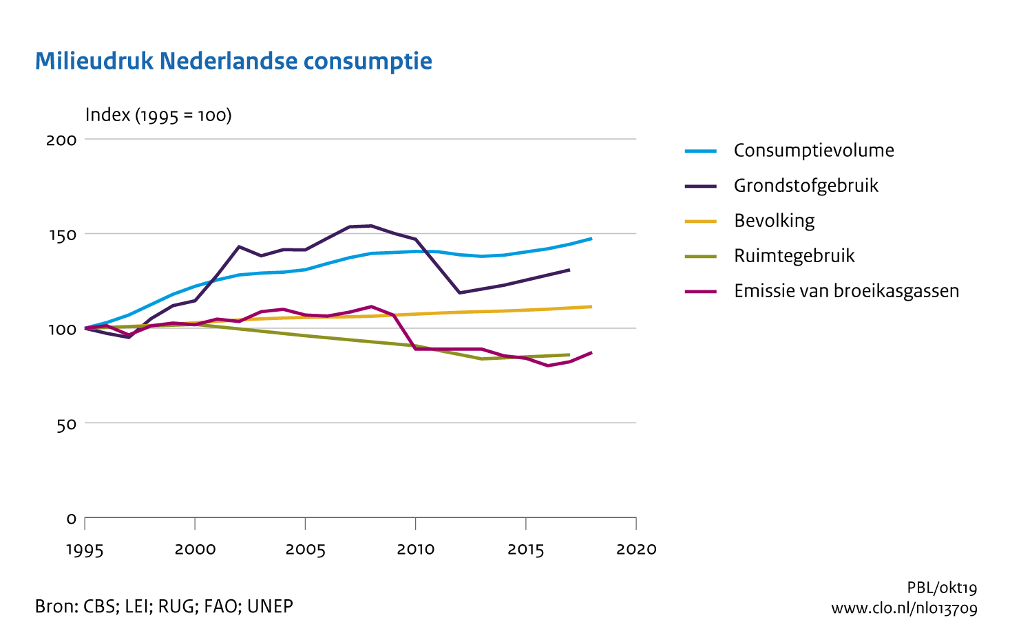 Figuur Index van consumptievolume, CO2-emissie, ruimtegebruik en bevolkingsgroei sinds 1995. In de rest van de tekst wordt deze figuur uitgebreider uitgelegd.