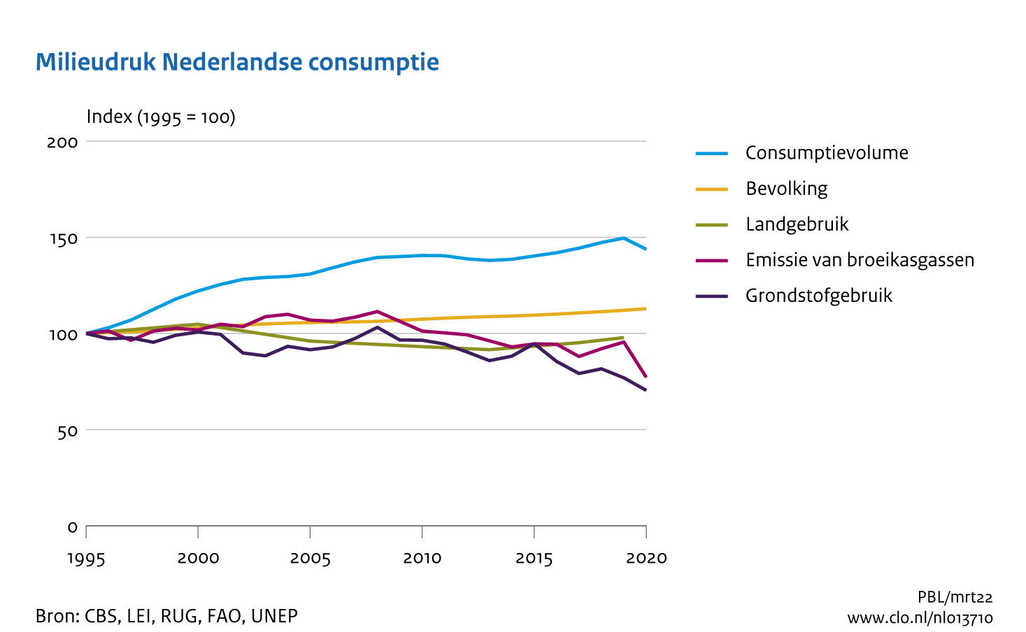 Figuur Index van consumptievolume, broeikasgasemissie, ruimtegebruik, grondstofgebruik en bevolkingsgroei sinds 1995. In de rest van de tekst wordt deze figuur uitgebreider uitgelegd.