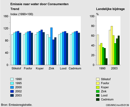 Figuur Figuur bij indicator Belasting van het oppervlaktewater door consumenten, 1990-2003. In de rest van de tekst wordt deze figuur uitgebreider uitgelegd.