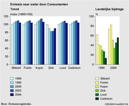 Figuur Figuur bij indicator Belasting van het oppervlaktewater door consumenten, 1990-2004. In de rest van de tekst wordt deze figuur uitgebreider uitgelegd.