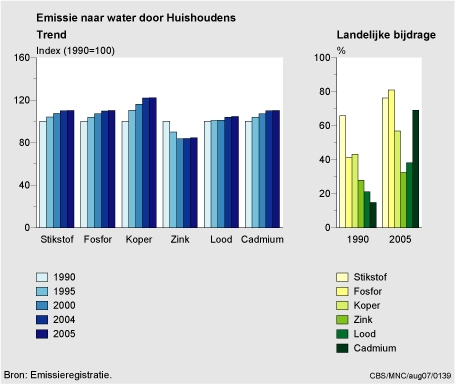 Figuur Figuur bij indicator Belasting van het oppervlaktewater door consumenten, 1990-2005. In de rest van de tekst wordt deze figuur uitgebreider uitgelegd.