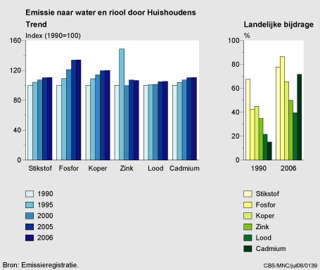 Figuur Emissies naar water door huishoudens 1990-2006. In de rest van de tekst wordt deze figuur uitgebreider uitgelegd.