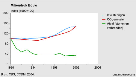 Figuur Figuur bij indicator Bouw: investeringen en milieudruk, 1990-2002. In de rest van de tekst wordt deze figuur uitgebreider uitgelegd.