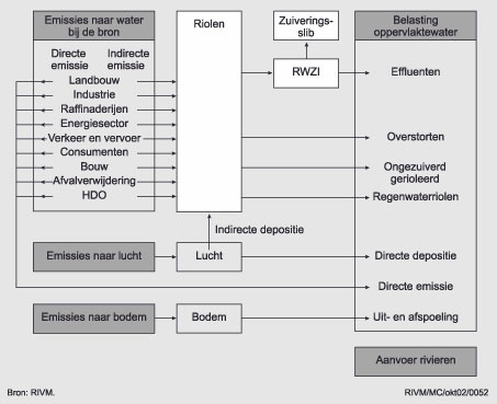 Figuur Figuur bij indicator Belasting van en emissies naar water: begrippen en definities. In de rest van de tekst wordt deze figuur uitgebreider uitgelegd.