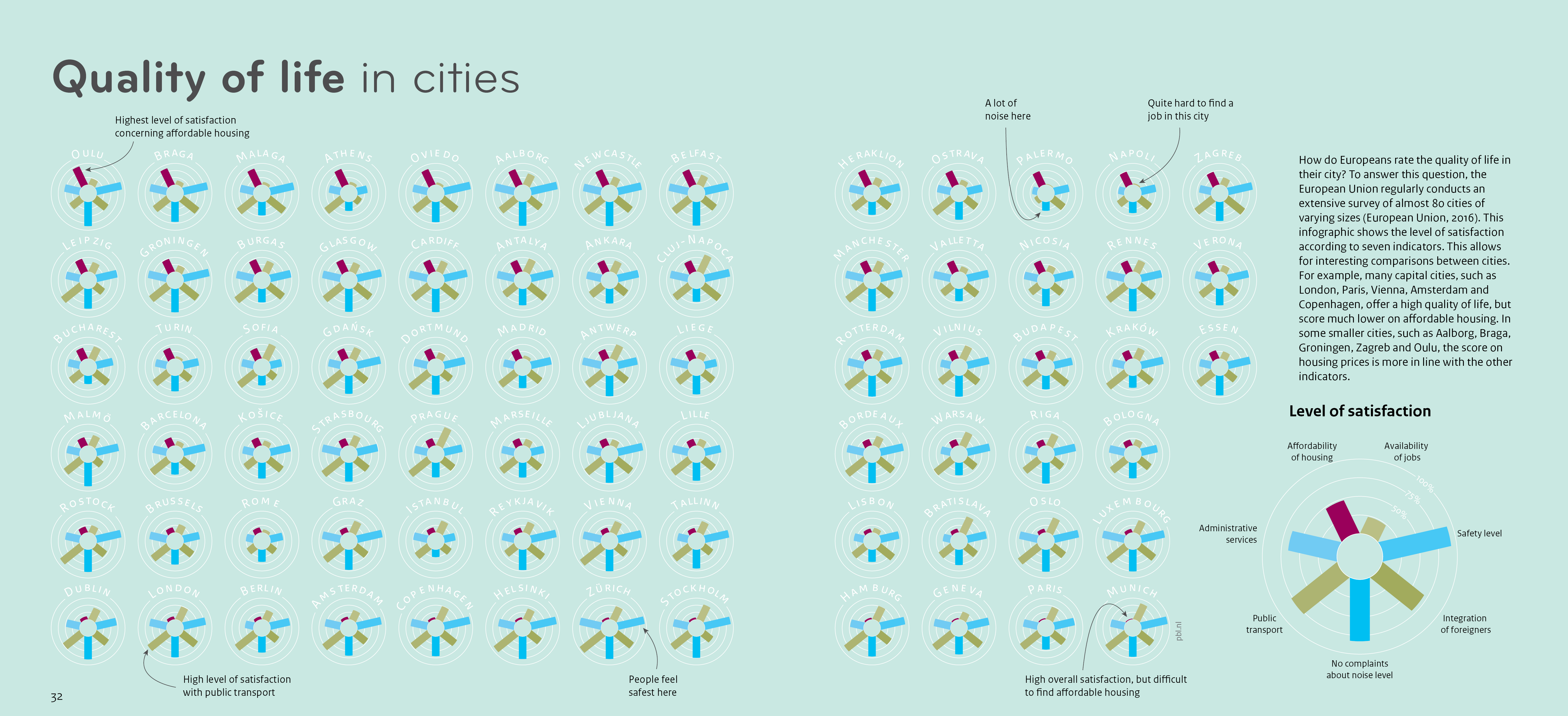 This infographic shows the level of satisfaction, according to seven indicators, for 75 European cities.