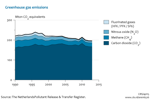 Image Greenhouse gas emissions. The image is further explained in the text.