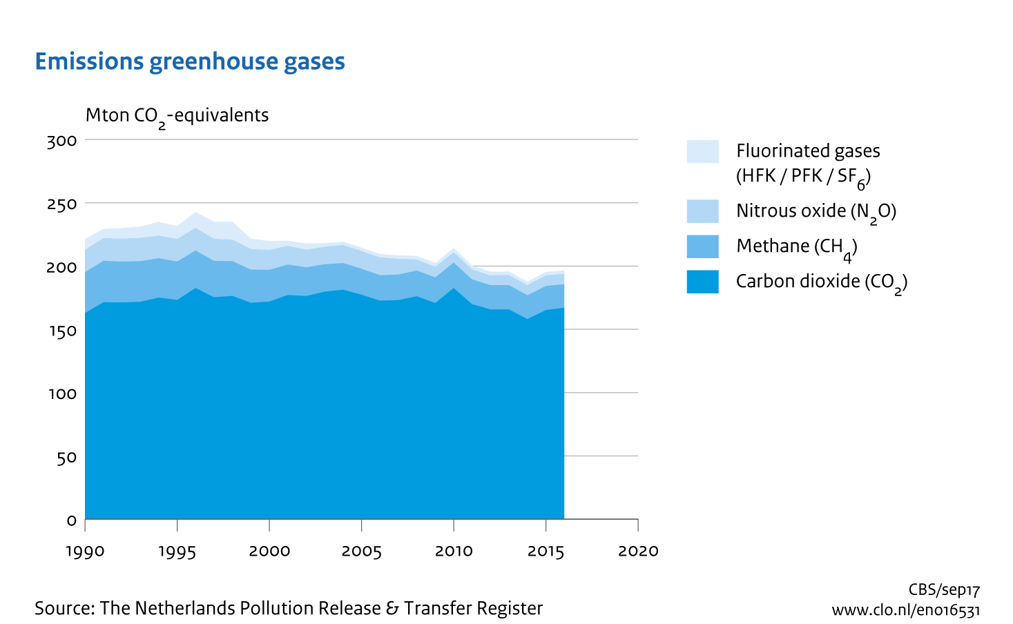 Image Greenhouse gas emissions. The image is further explained in the text.