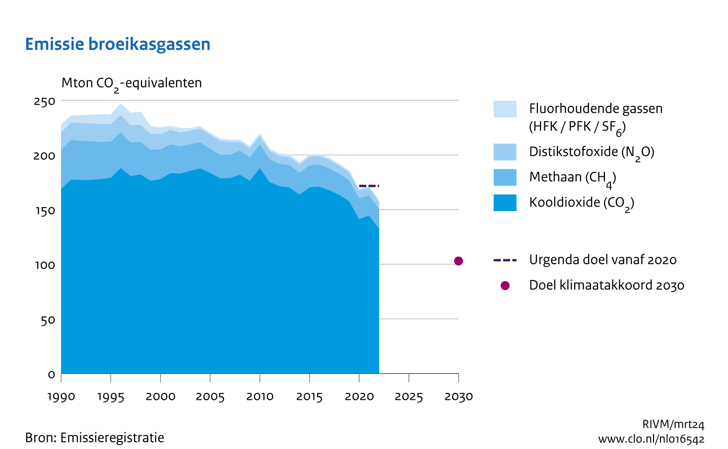 De emissie van broeikasgassen in Nederland tussen 1990 en 2022. Deze daalt gestaag, vooral in de laatste jaren.